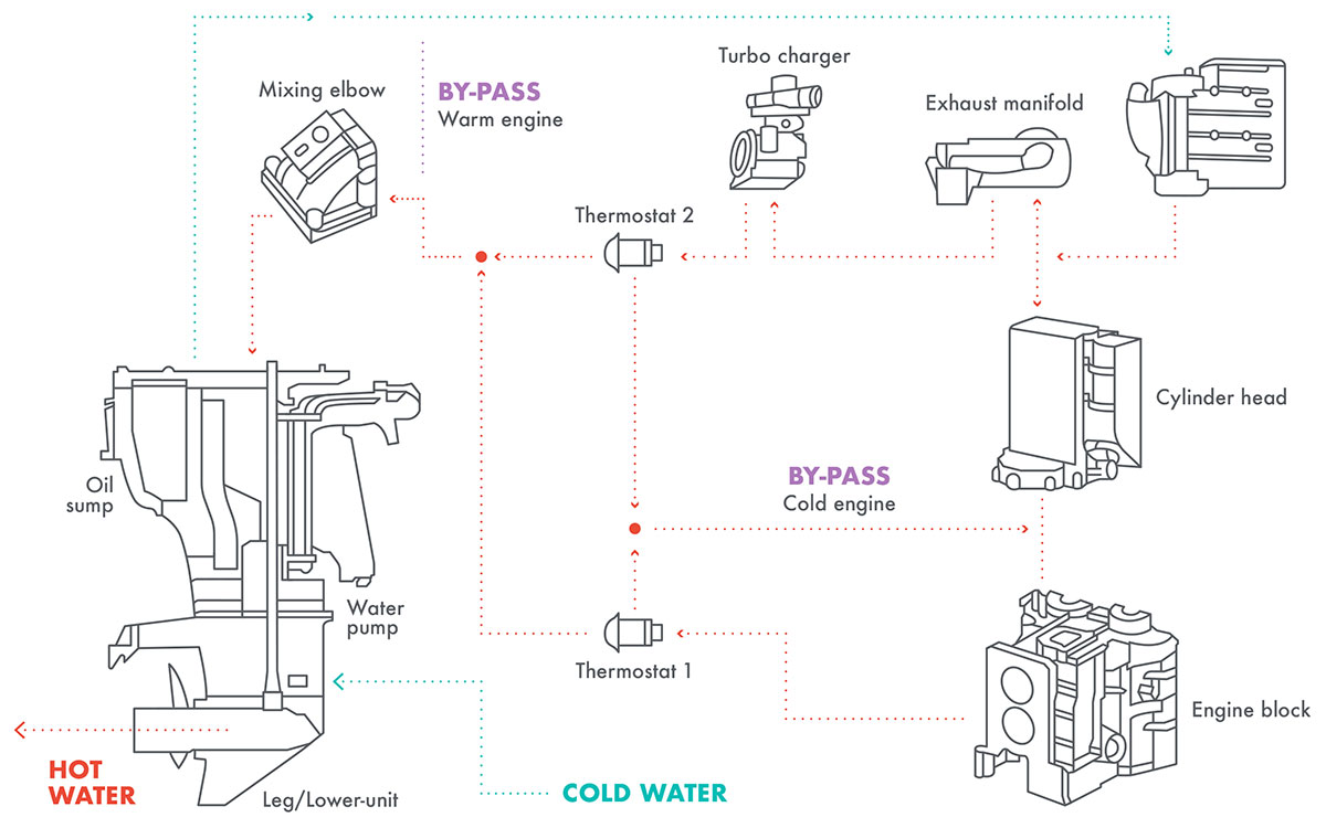 Outboard Cooling System